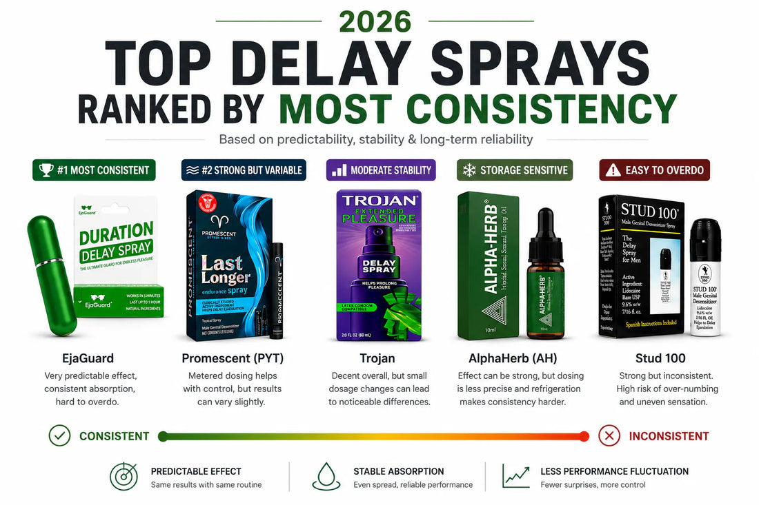 2026 Delay Sprays Ranked by Consistency
